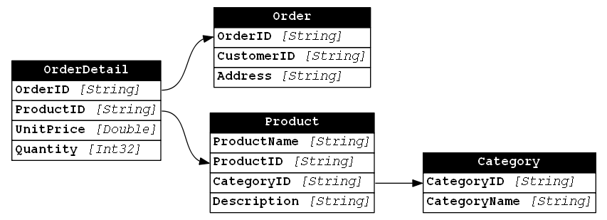 sample data model diagram showing products and orders tables